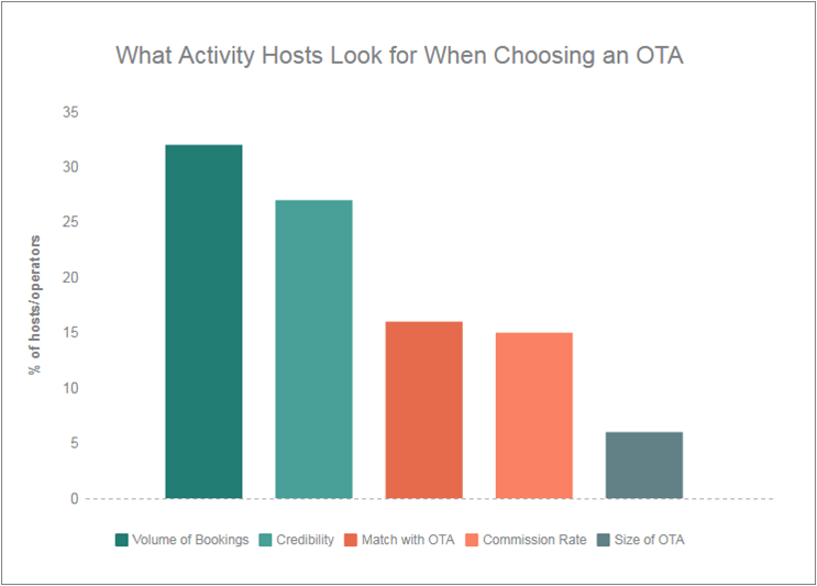 Provide What Activity Hosts Want