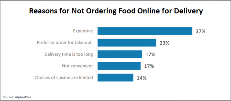 Reason for not food ordering