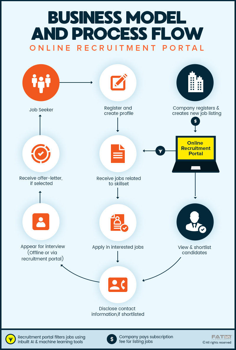 Business Model of Online Recruitment Portal