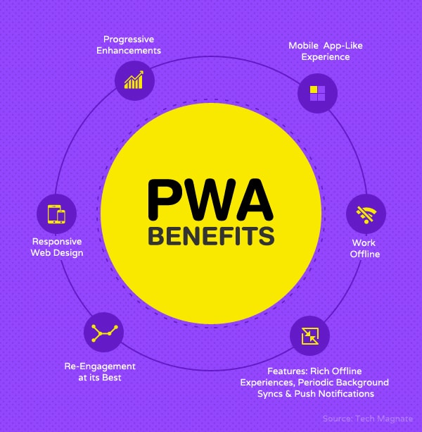 Benefits of PWA