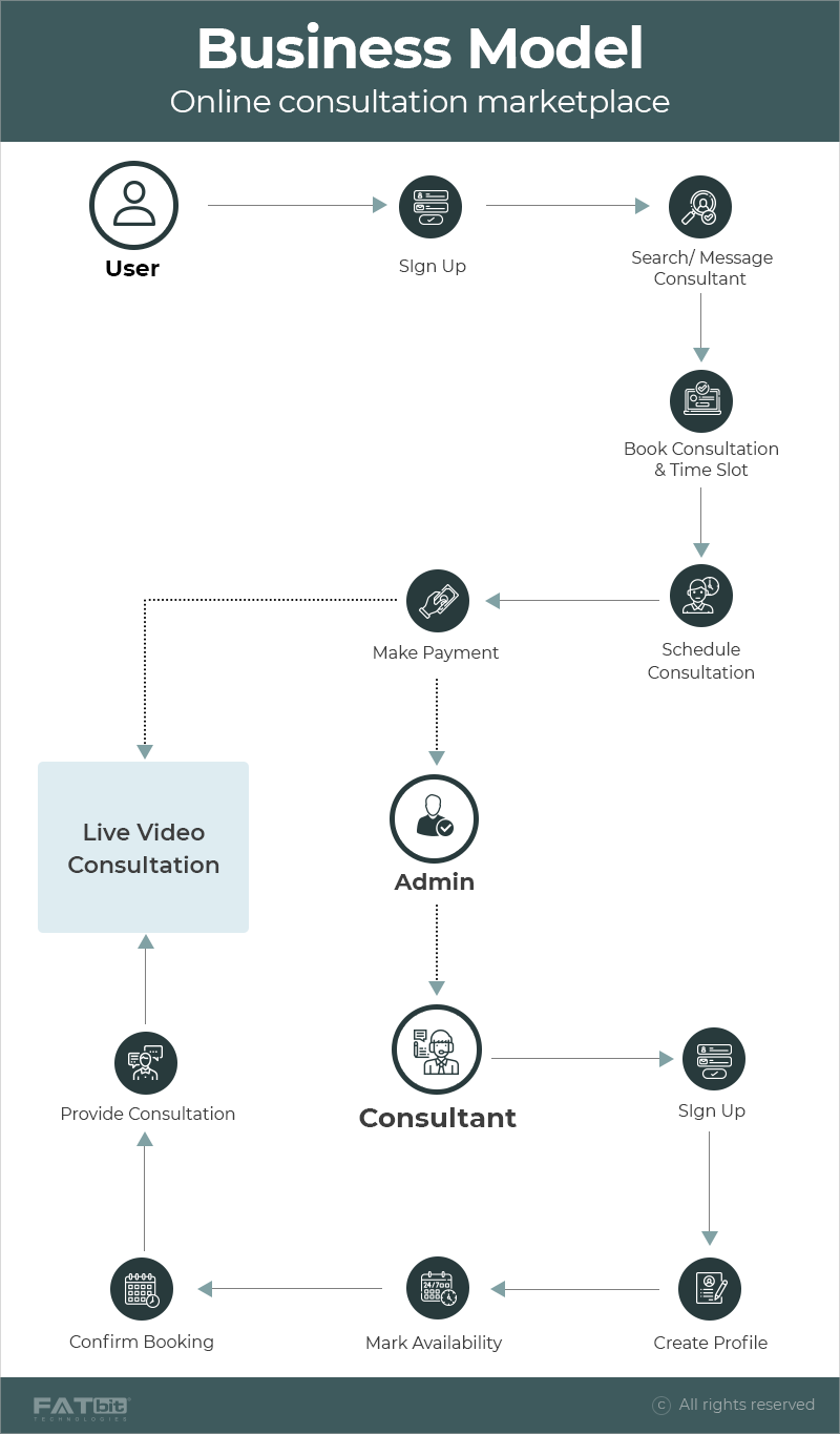 online consultation marketplace business model