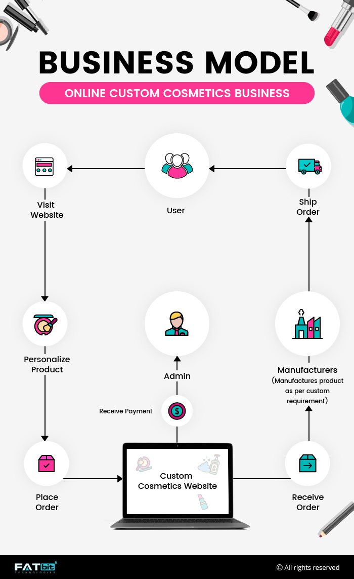 Customization and Personalization of Online Cosmetics: Industry