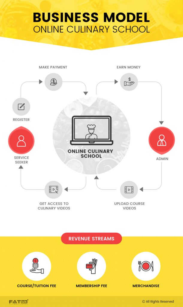 Online Culinary Website Business Model Image