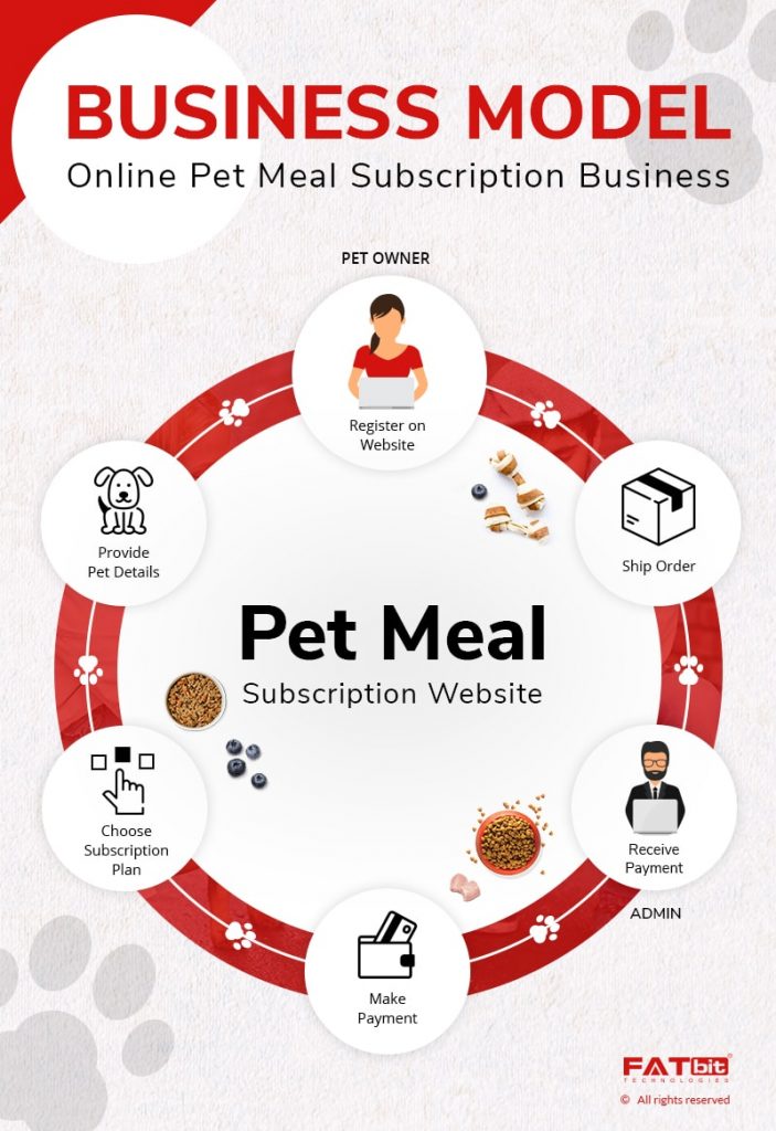 Business Model- Pet Meal Subscription Business