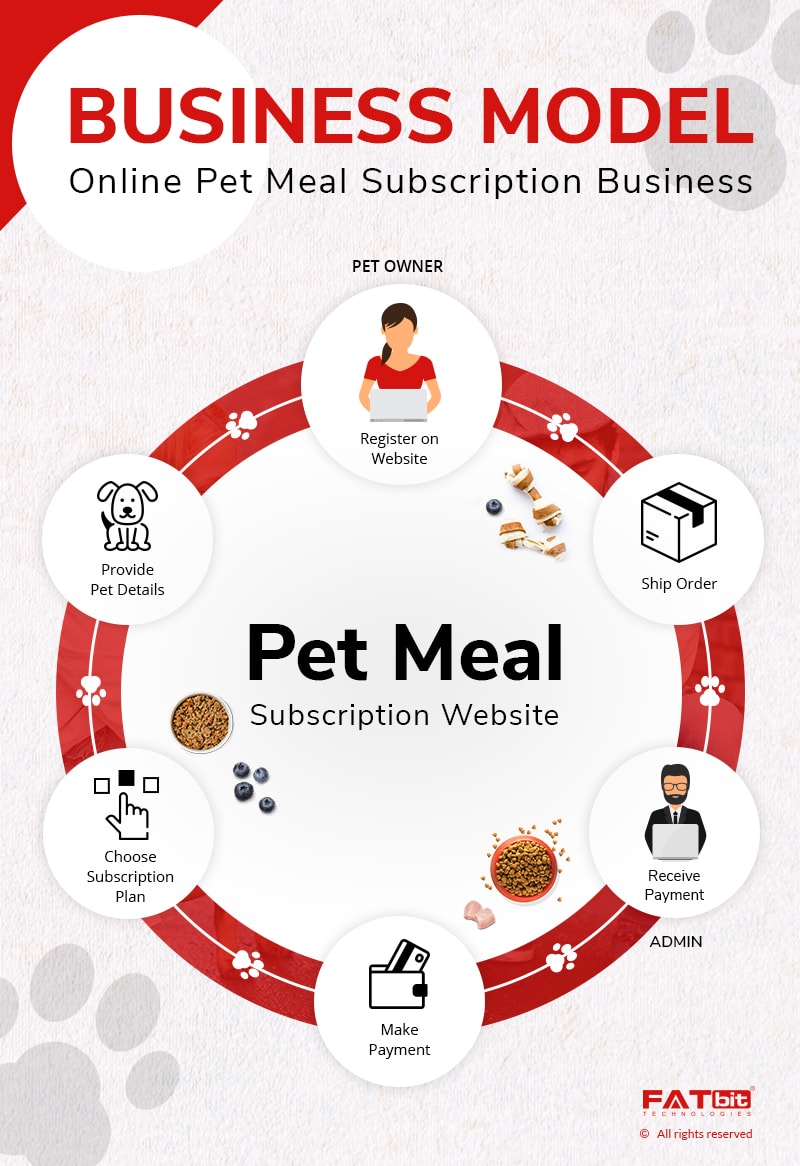 Business Model- Pet Meal Subscription Business