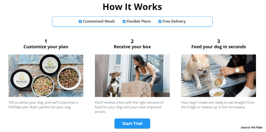 How Pet meal subscription business works