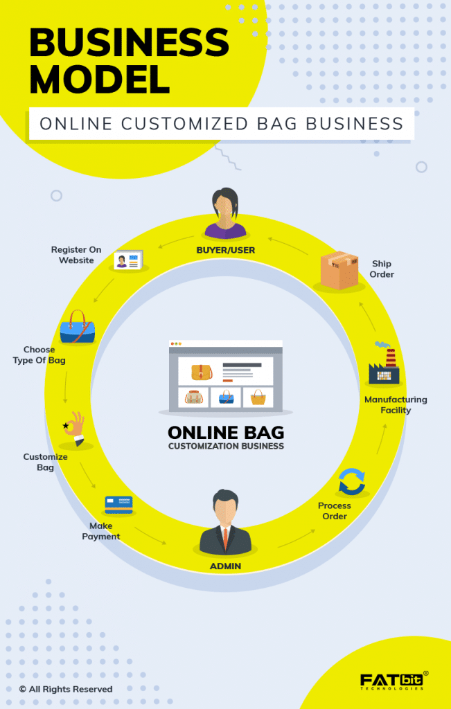 Online Custom Bag Business Model