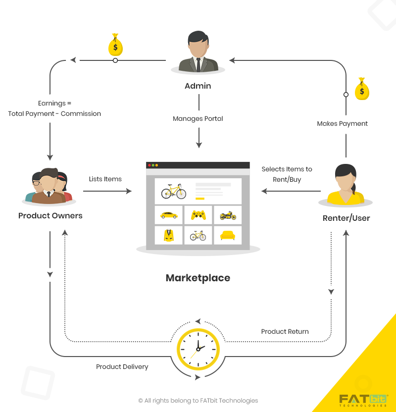 Business-Workflow-of-a-Multi-Vendor-Rental-Marketplace