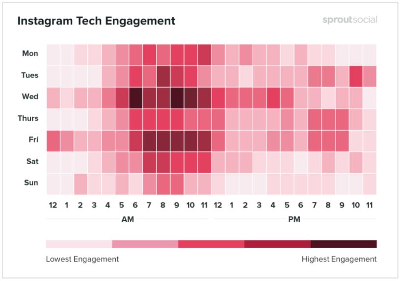 Instagram Tech Engagement