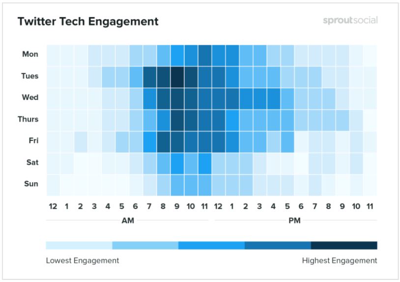 Twitter Tech Engagement