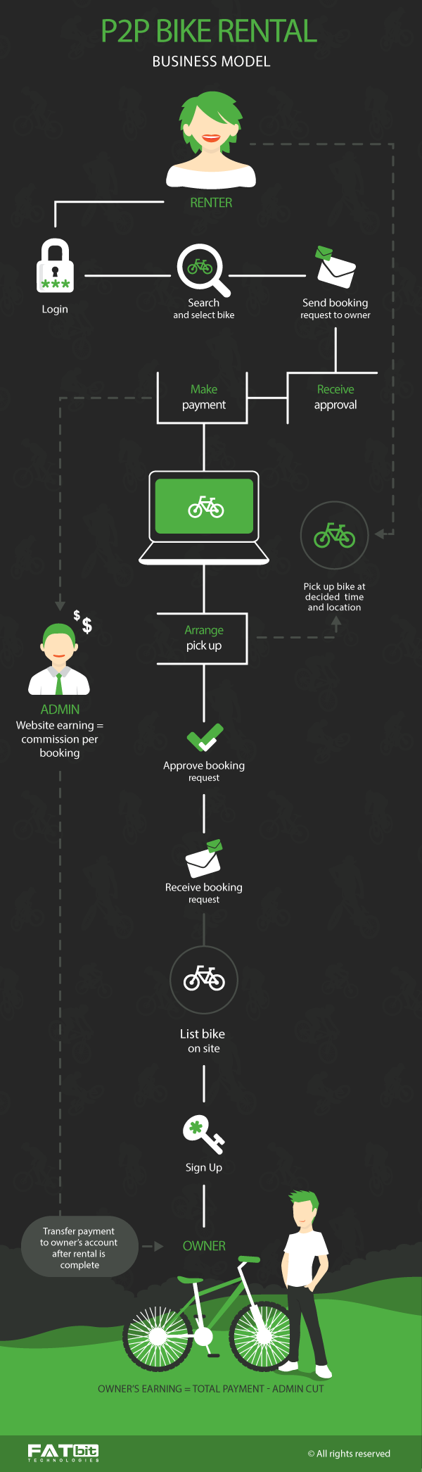 P2P Online Bike Rental - Business Model