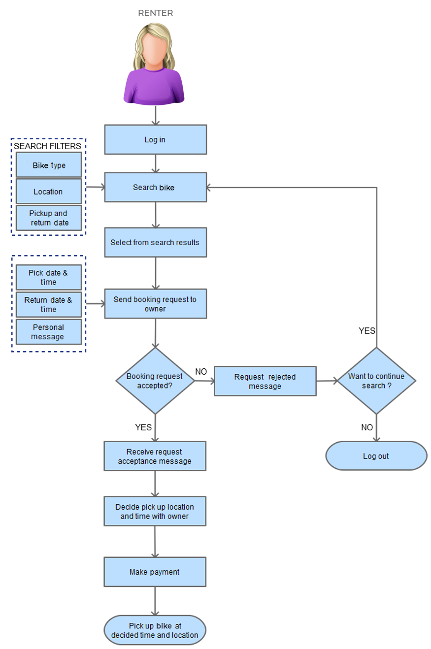 P2P Online Bike Rental Rquest_Flow