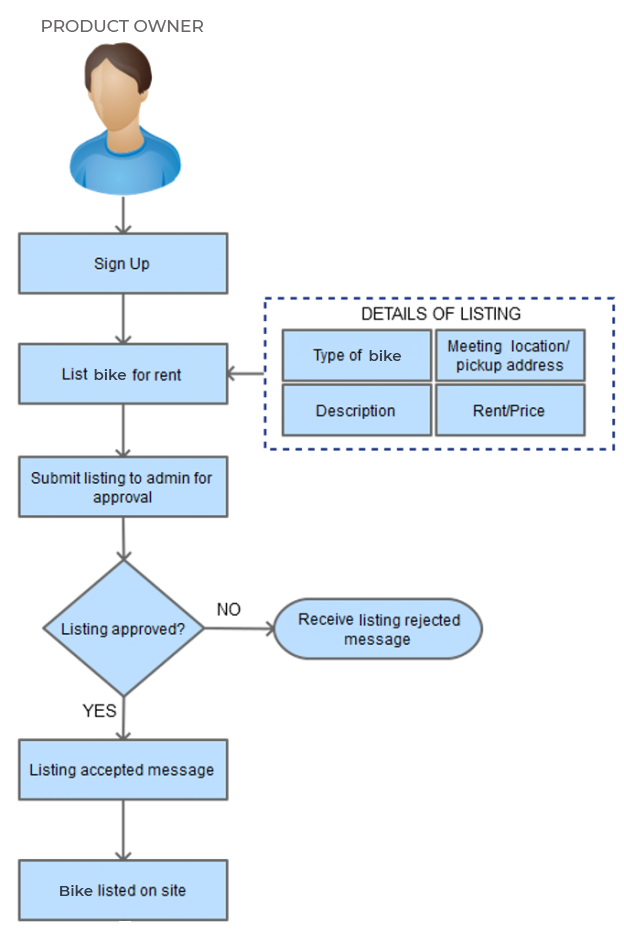 P2P Online Bike Rental Rquest_Flow_BikeListing