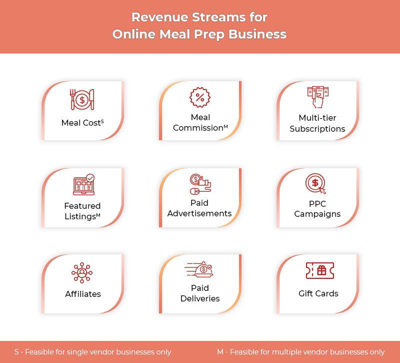 Revenue Streams for Online Meal Prep Business