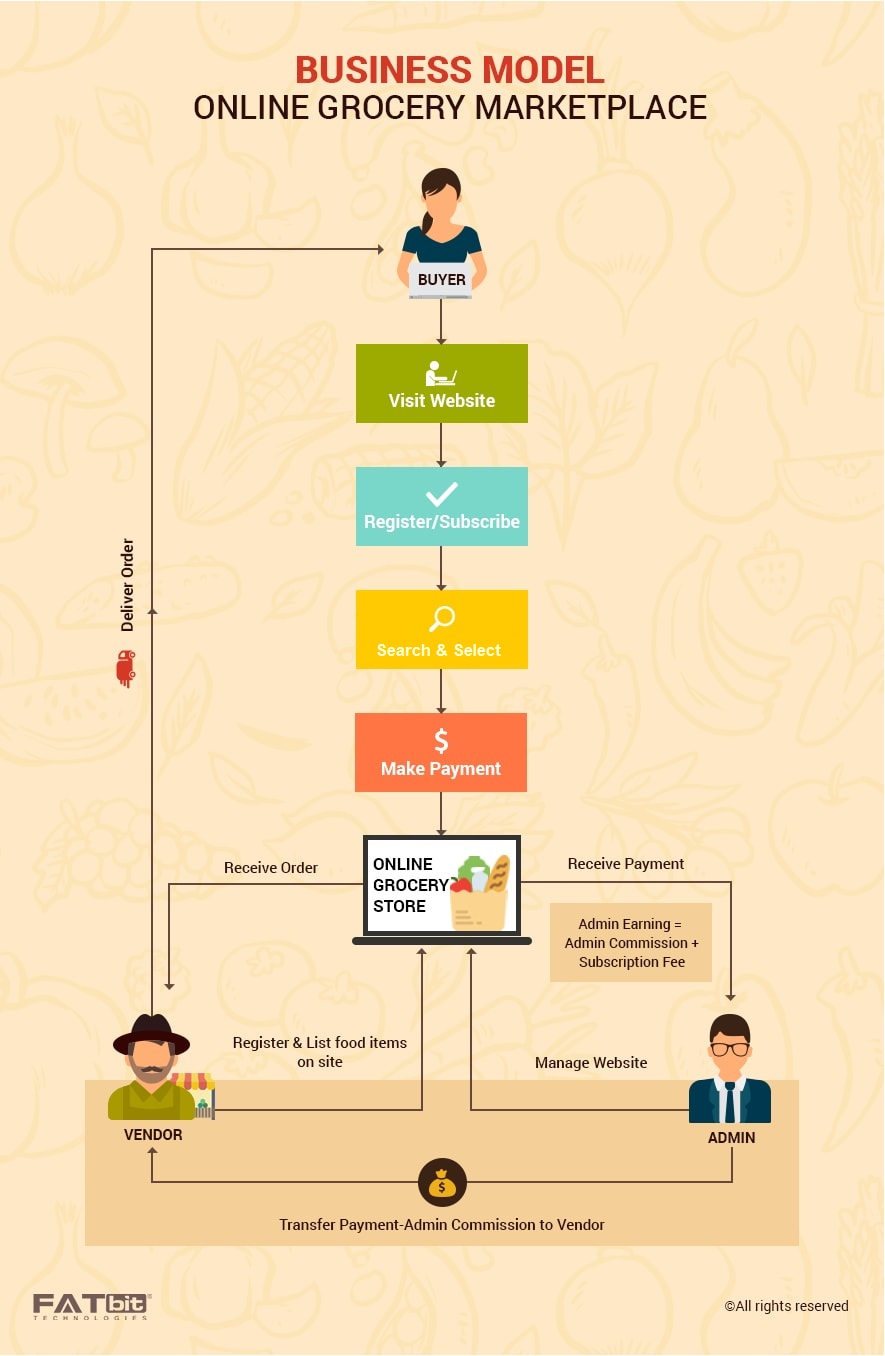 what is the business model of grocery