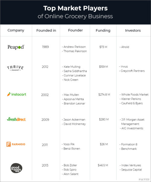 Top Market Players - start grocery business