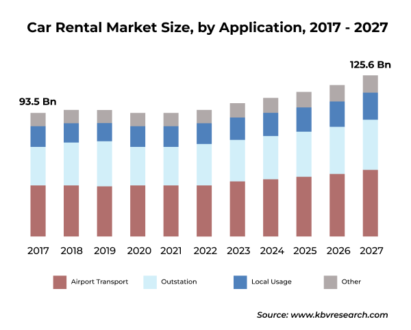 Car Rental Market Size, by Application, 2017 - 2027