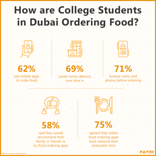 How are College Students in Dubai Ordering Food
