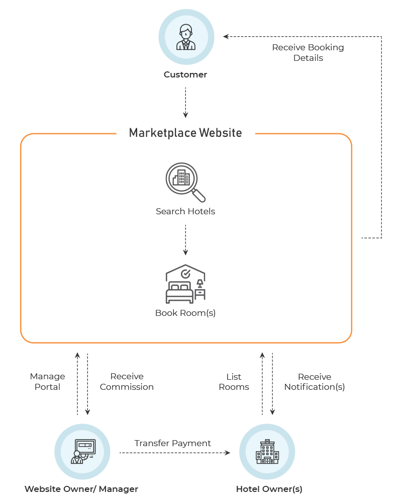 working of a hotel/flight booking website