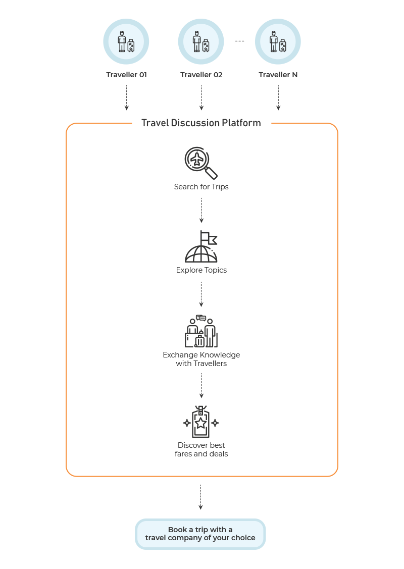 Launch Online Travel Discussion Platform