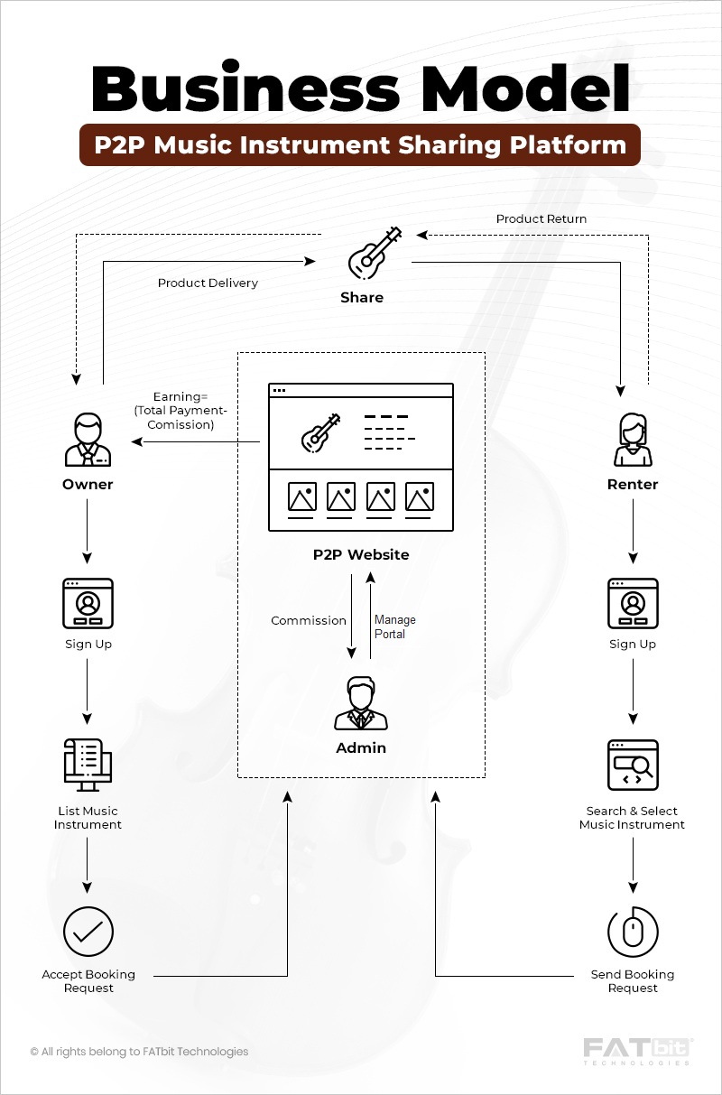 Business model of gear rental website