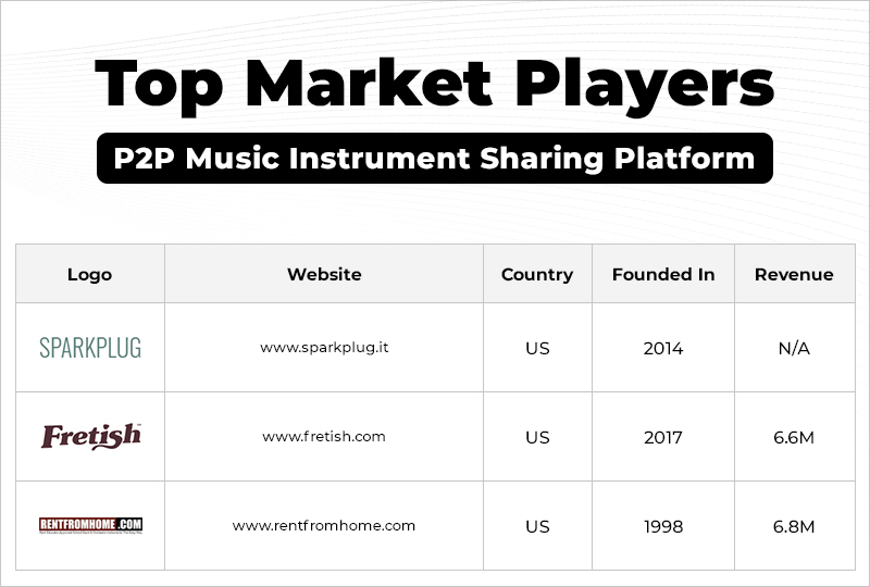 Top market players- music gear rental business