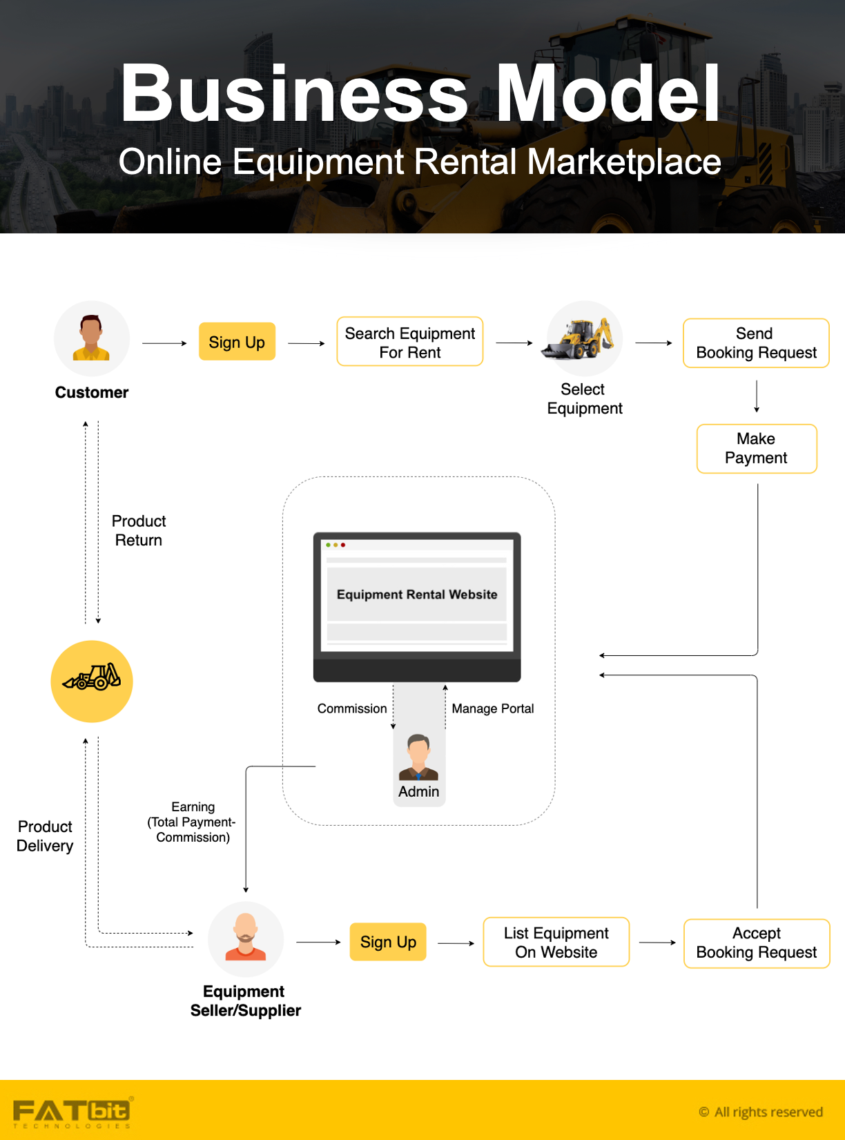 equipment rental business model