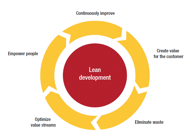 Lean Software Development