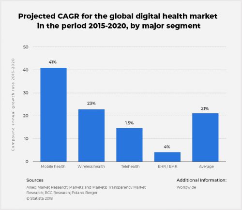 Global digital health CAGR by major segment 2015-2020