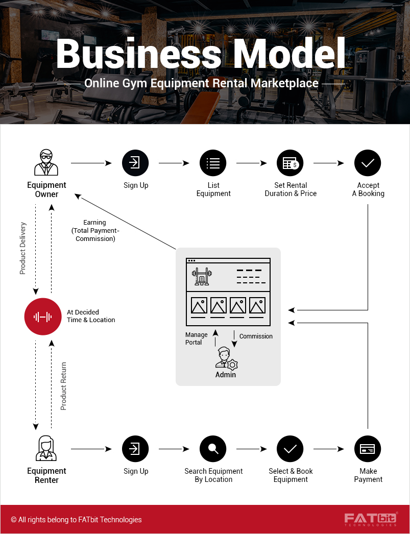 Gym_Rental_Business_model