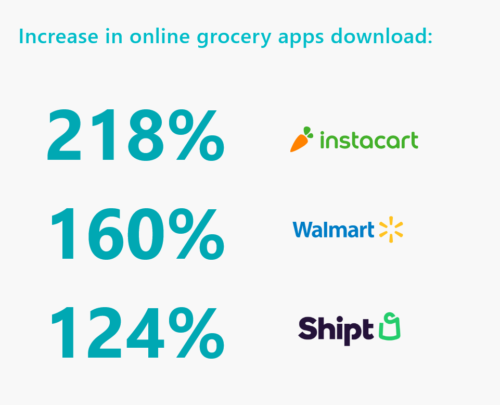 Online Grocery App Stats