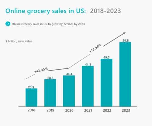 Online Grocery Sales in US