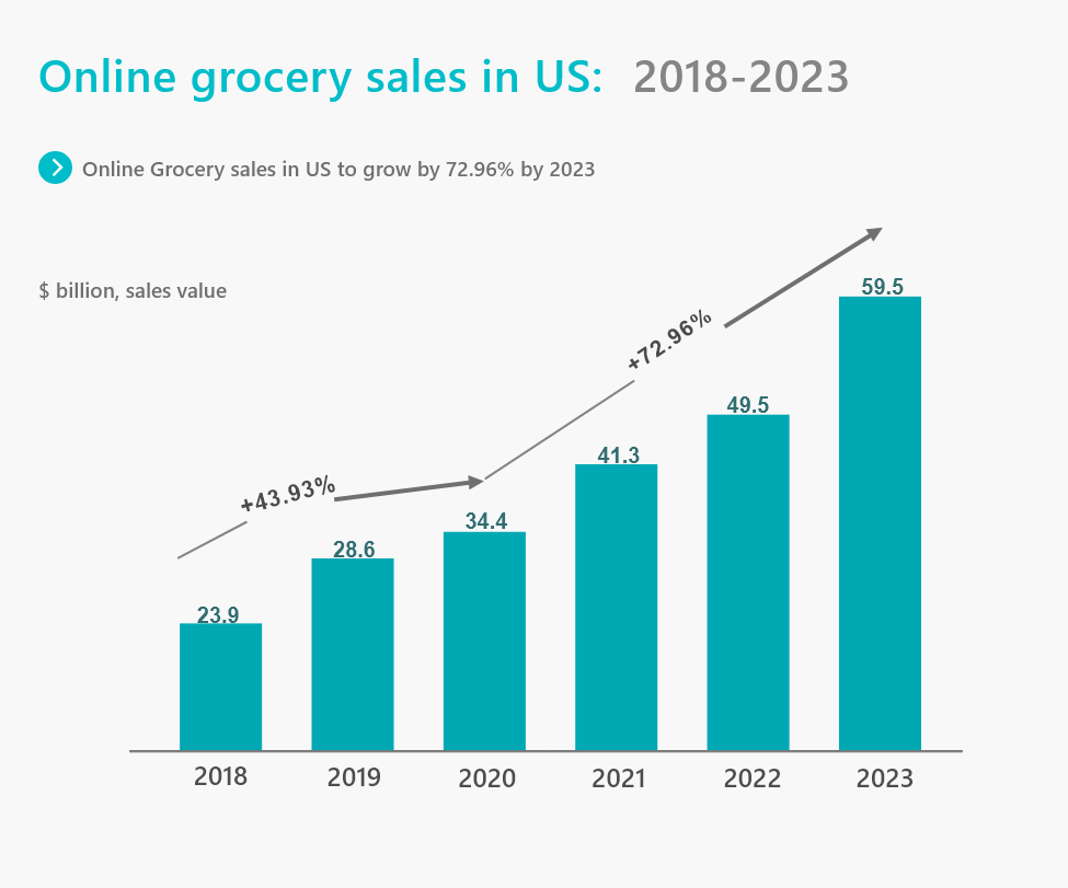 Online Grocery Sales in US