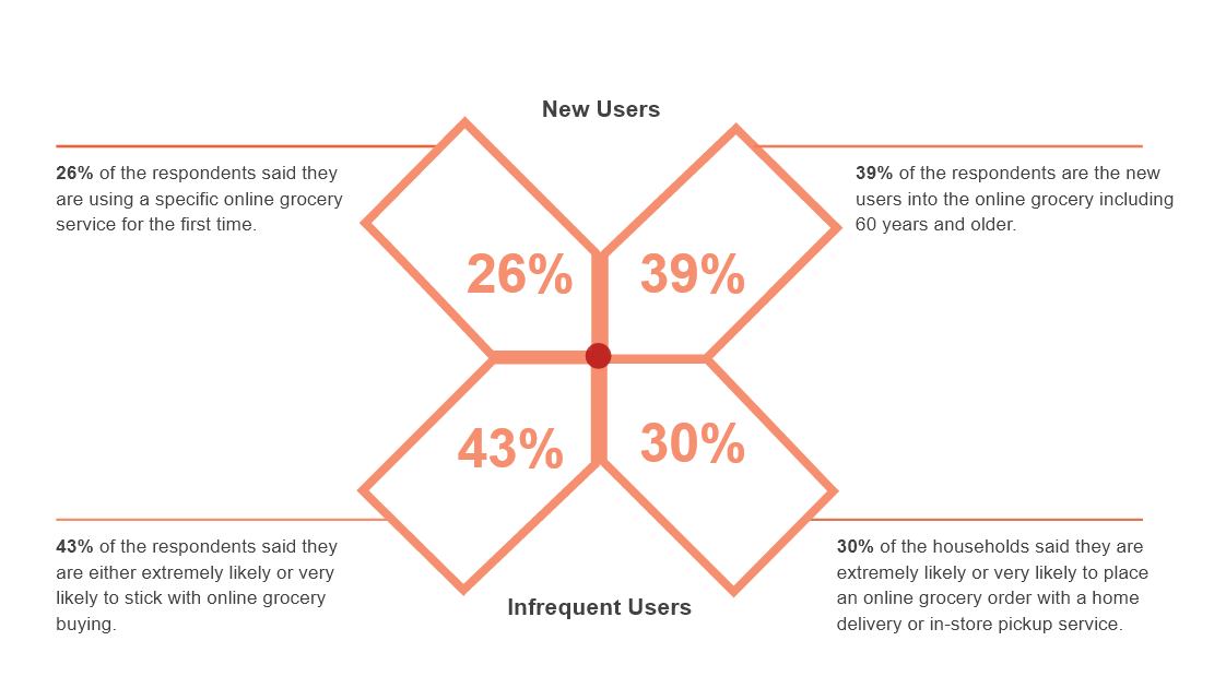 Online Grocery Stats