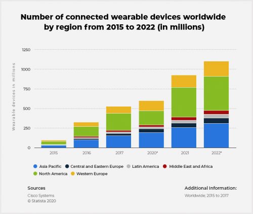 Wearables sales worldwide by region 2015-2022