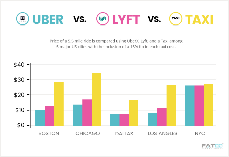 uber vs lyft vs taxi_stats1
