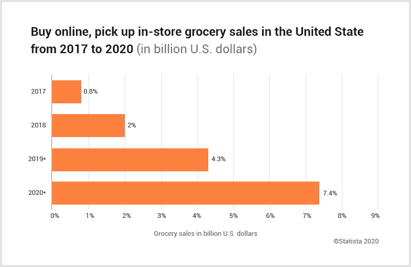 BOPIS_Grocery_Sales_2017_2020