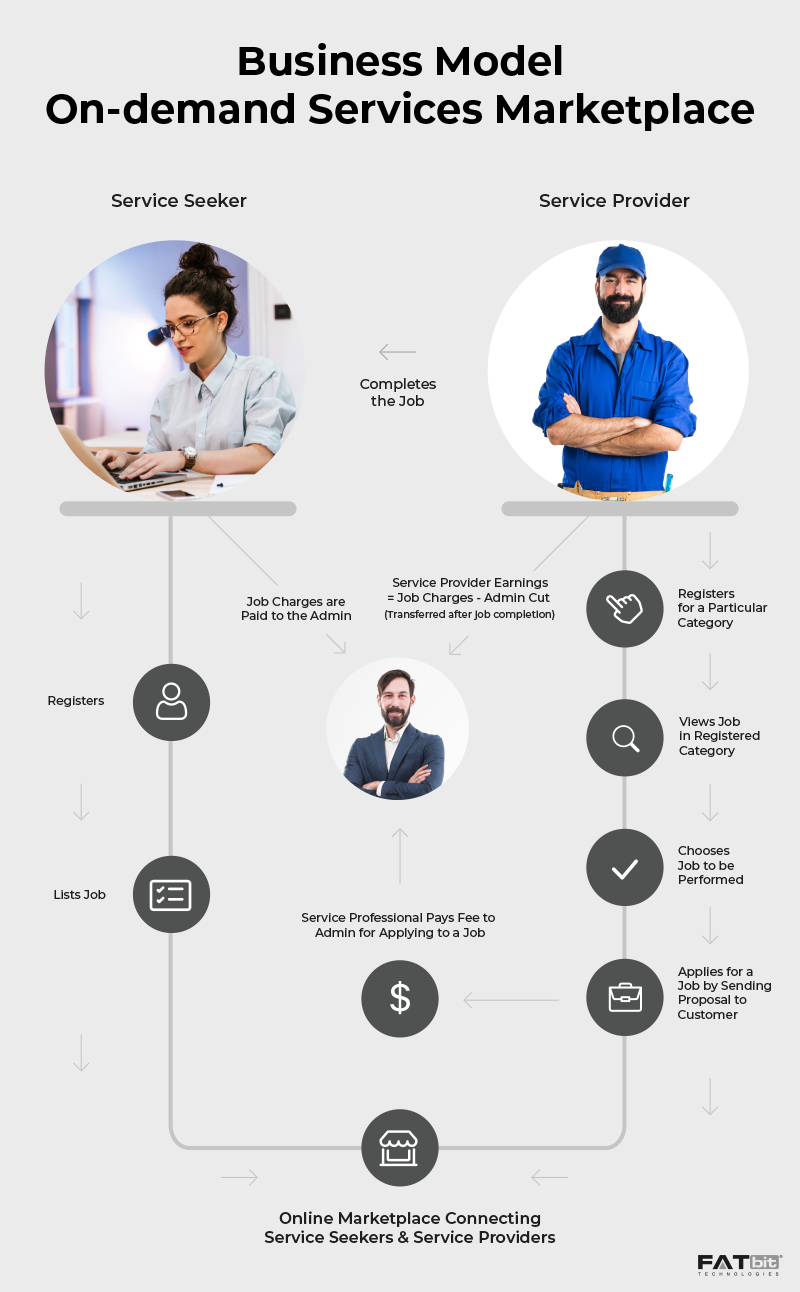 On-Demand Service Marketplace Business Model