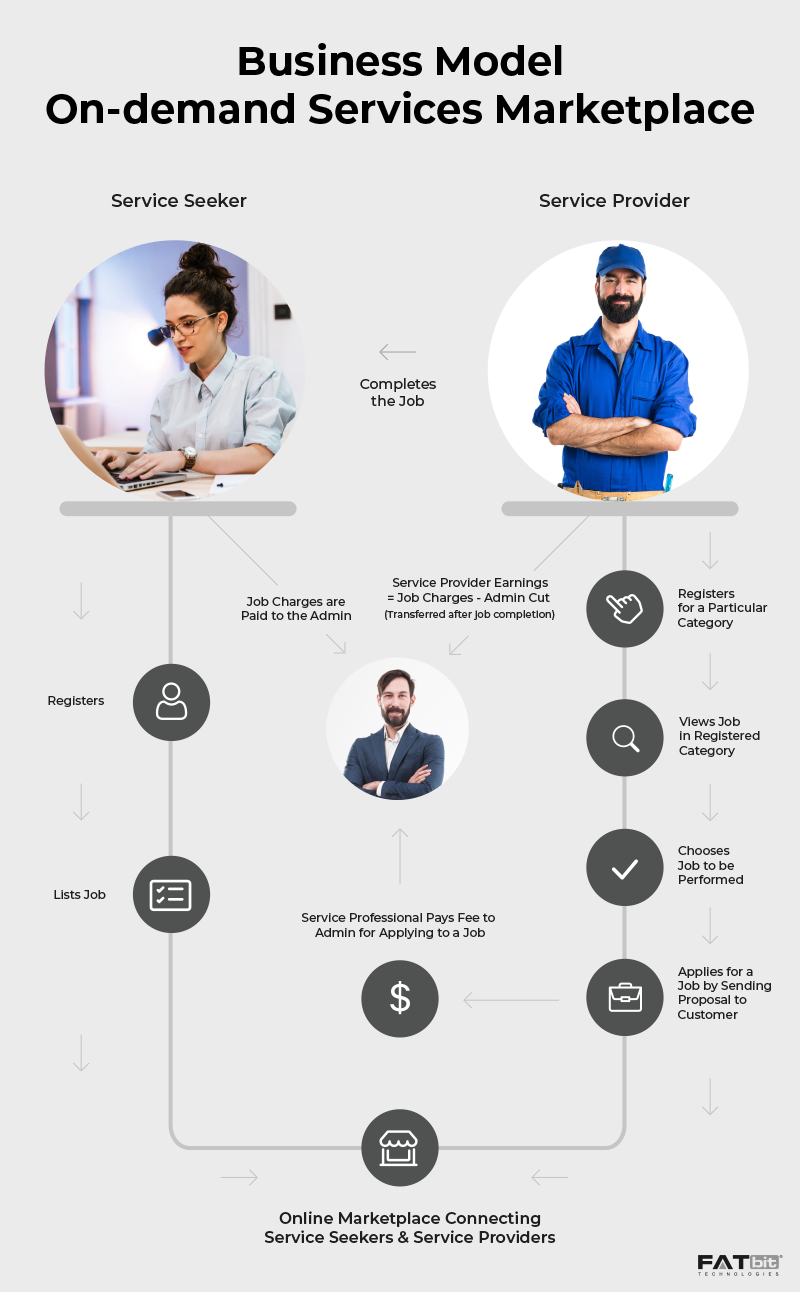 Business and Revenue Model of On-Demand Service Marketplace