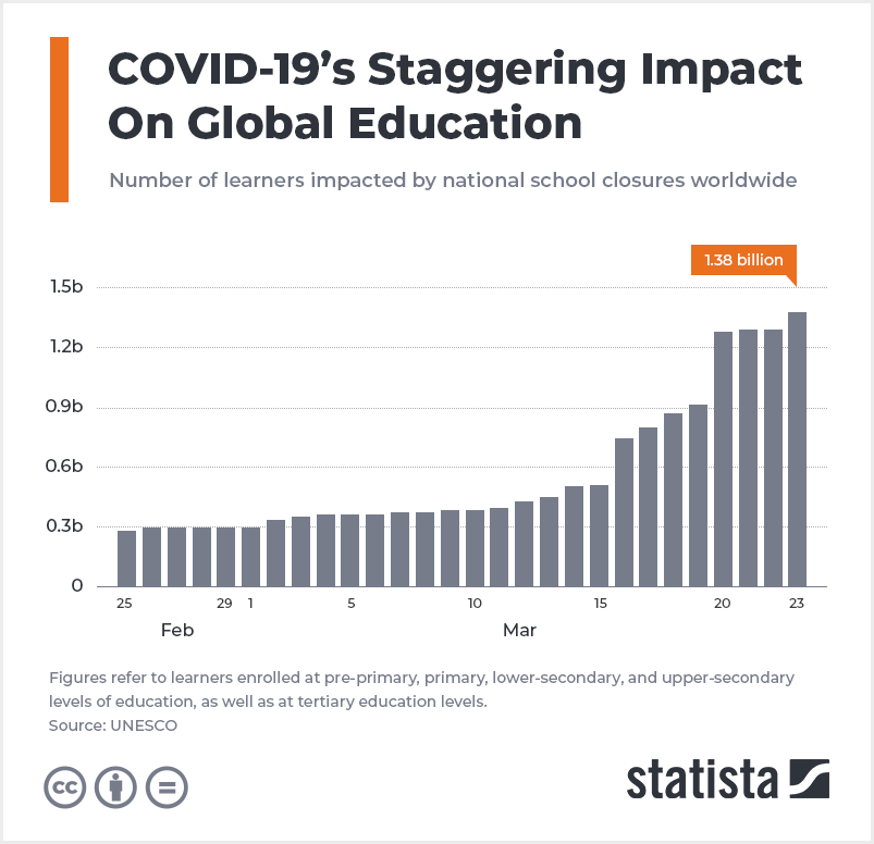 Covid 19 imapct on global education_stats