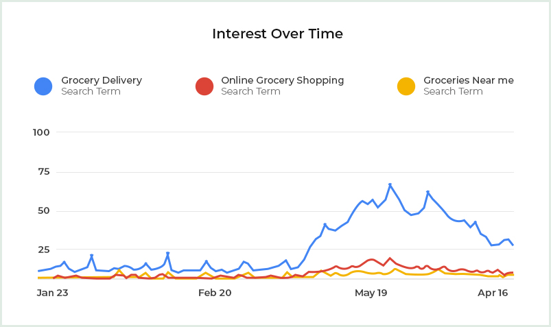 Grocery delivery term popularity