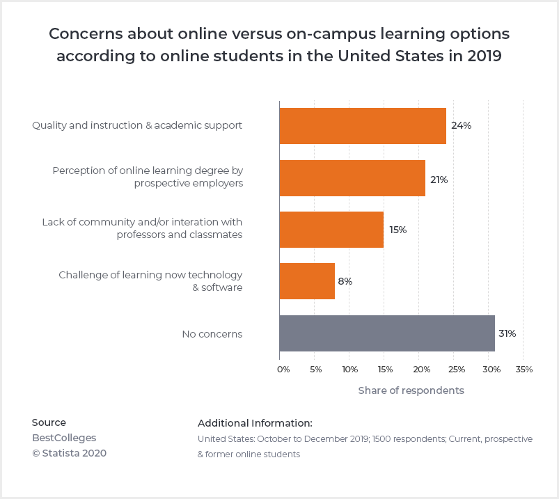 Online vs Oncampus stats of US students