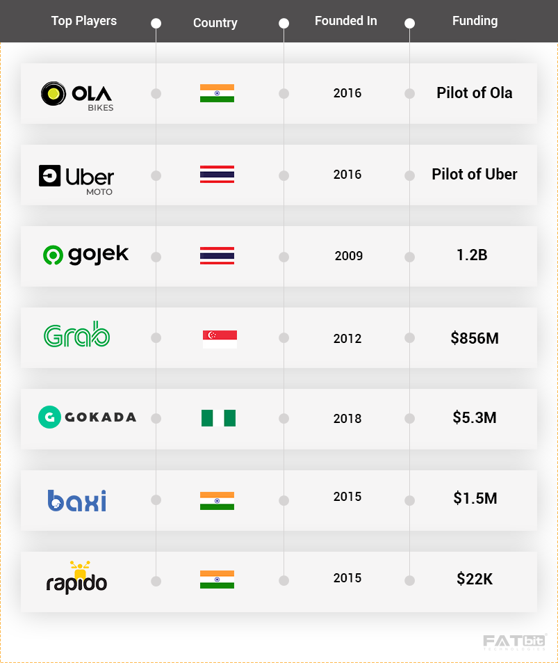 Top players_Bike_Taxi_App