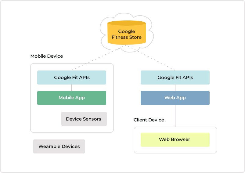 Google Fit: Activity Tracker on the App Store