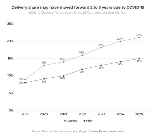 Challenges Faced by the Food Delivery Businesses-morgan stanley