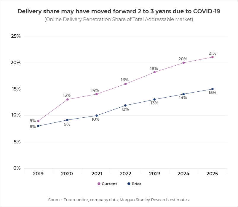 Challenges Faced by the Food Delivery Businesses-morgan stanley