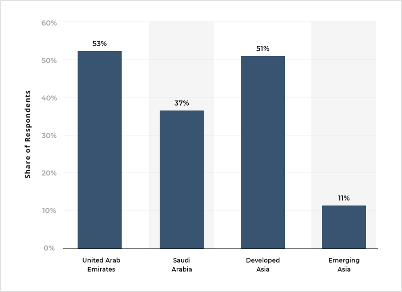 Country-wise Segregation of Grocery Business