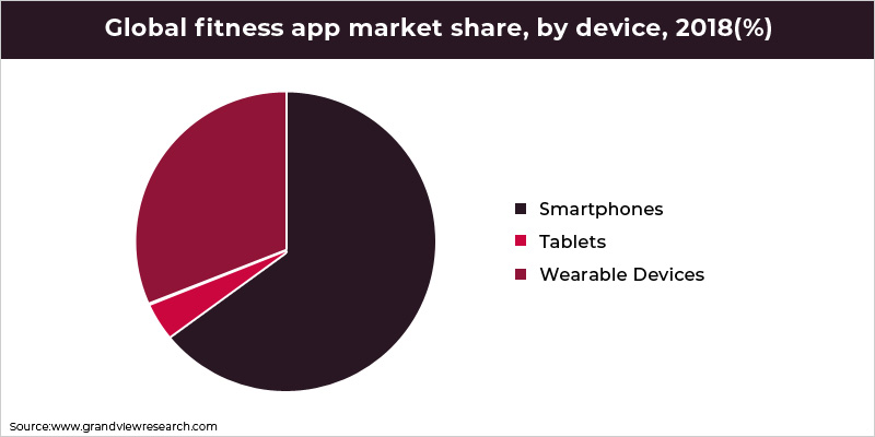 Global Fitness App Market