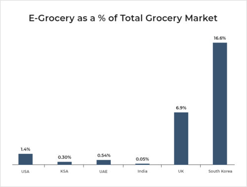 Grocery Market Overview