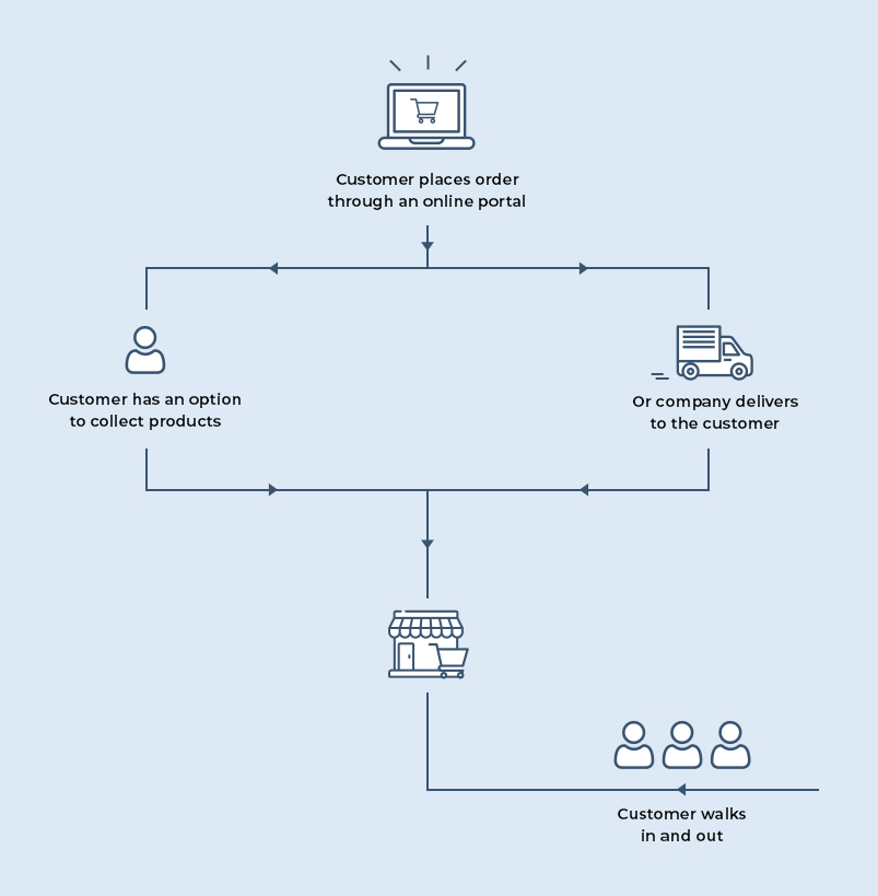 Omni-Channel Model